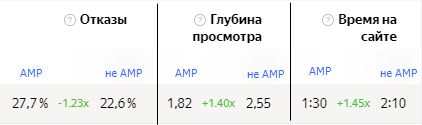 AMP vs no AMP - Yandex.Metrika