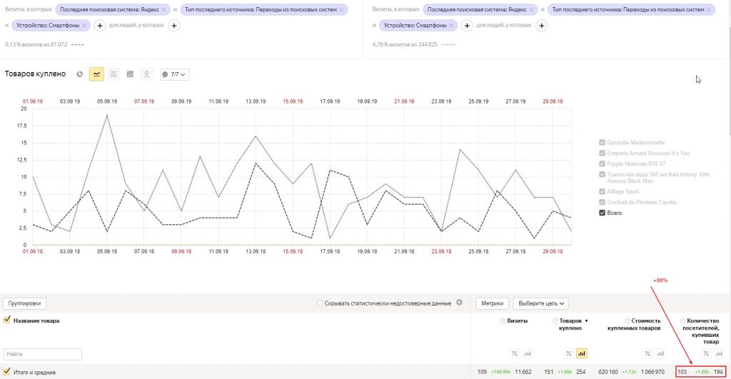 Анализ общего роста заказов для сегмента Яндекс + Мобильный